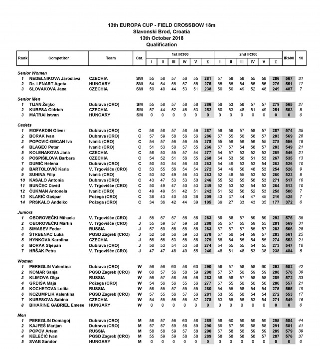 13.-euro-cup---sl.-brod-2018-book_results_finish-page-002.jpg