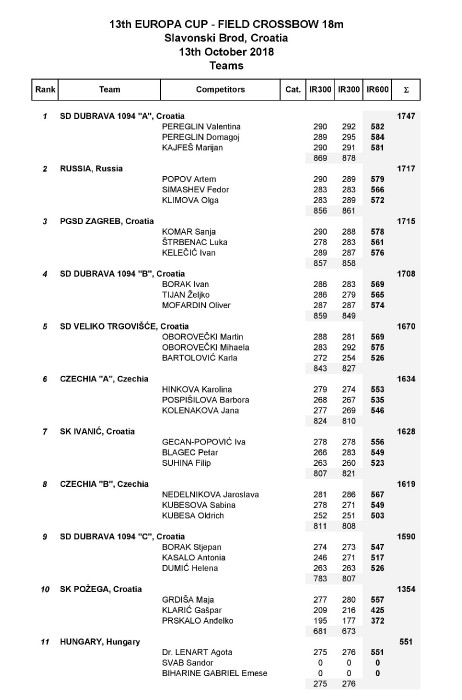 13.-euro-cup---sl.-brod-2018-book_results_finish-page-003.jpg