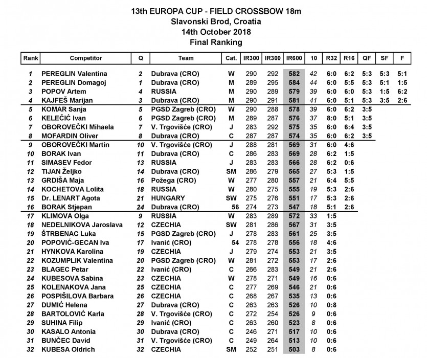 13.-euro-cup---sl.-brod-2018-book_results_finish-page-007.jpg