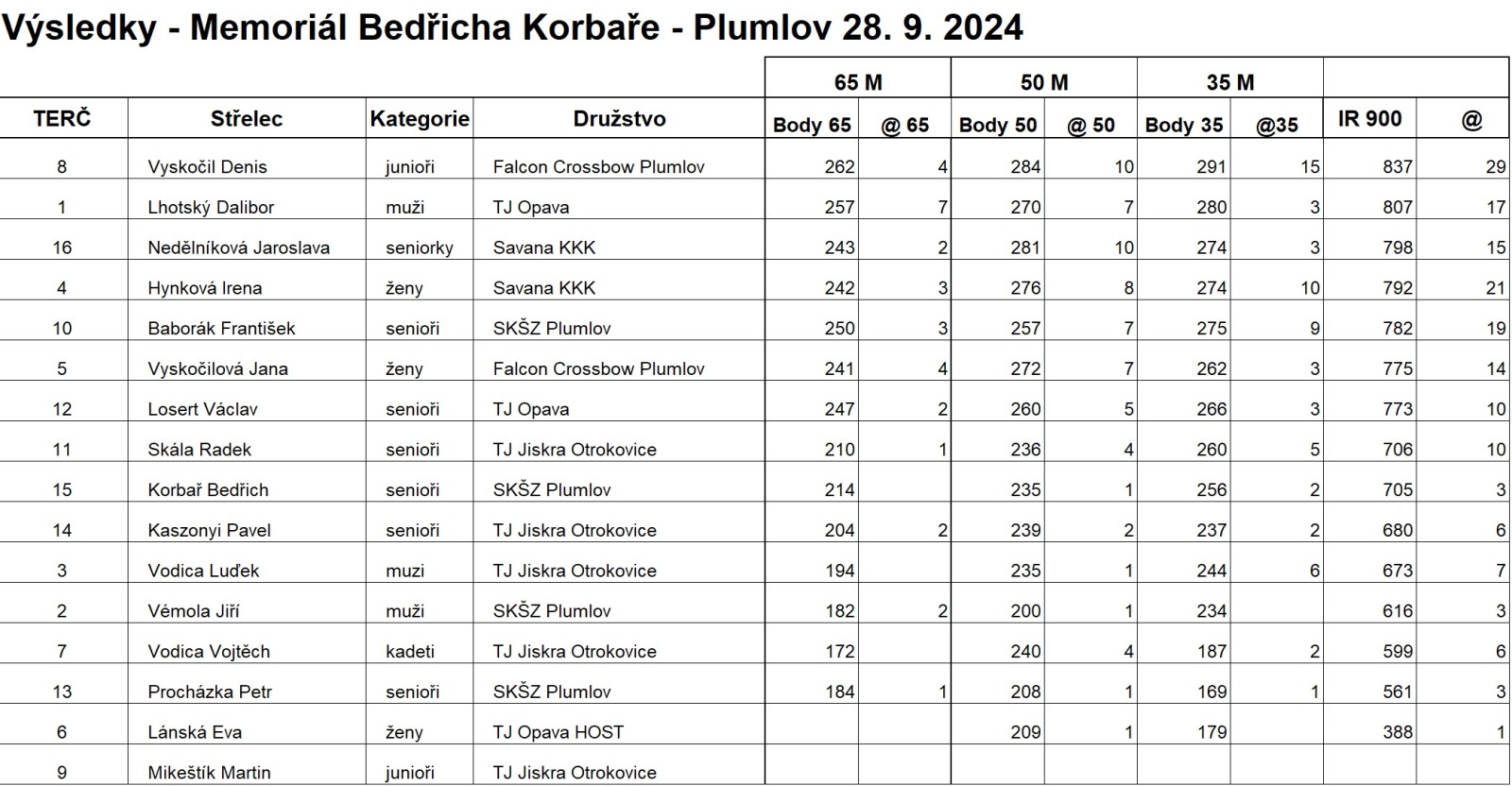 celkove-vysledky_7_rocnik_mbk.jpg