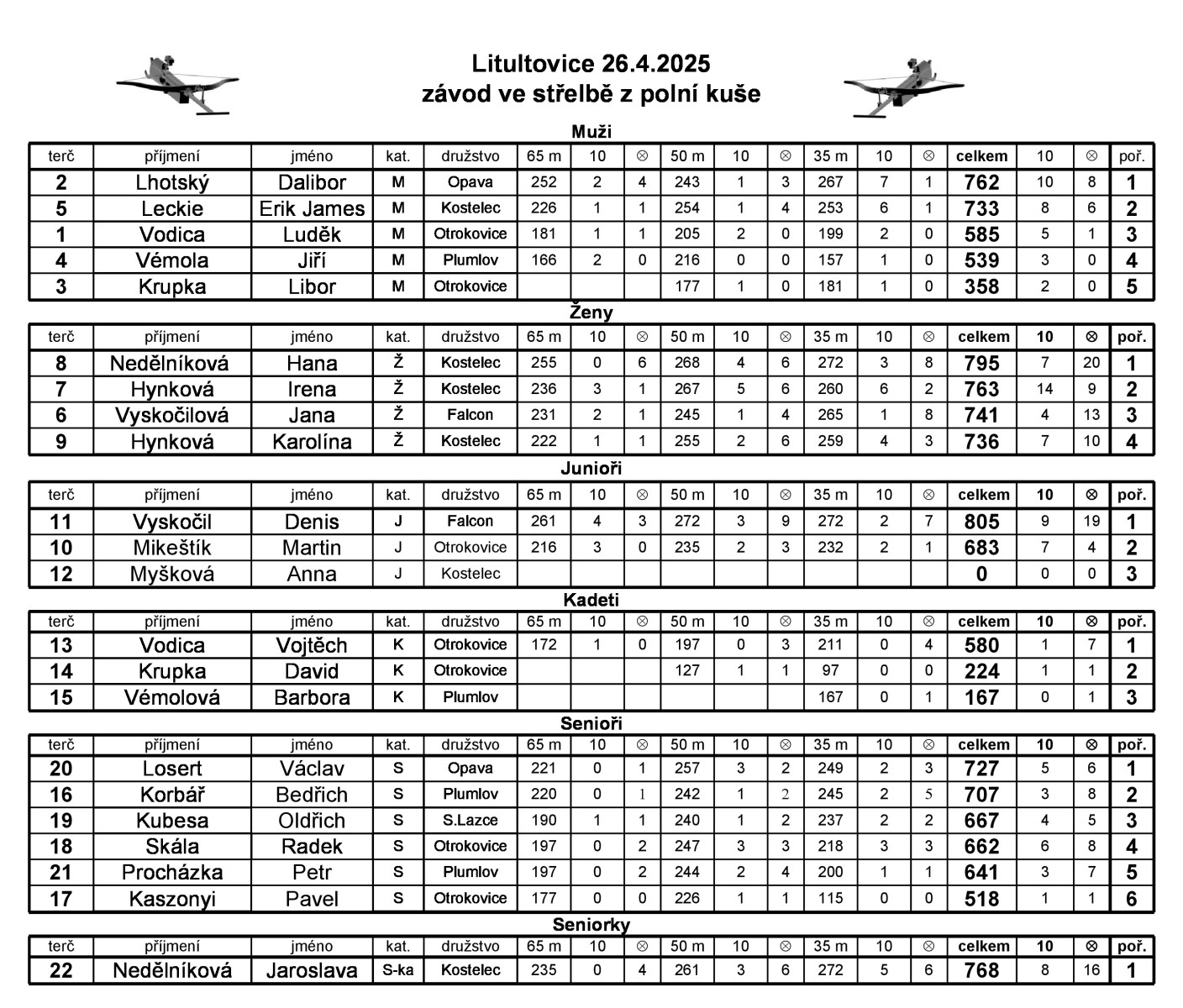 litultovice-26.-4.-2025-zavod-vysledek--final-m.jpg