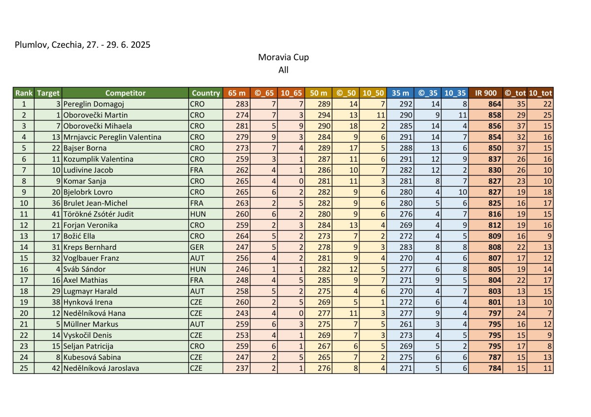 results_moravia-cup-2025_iau-world-cup-images-1.jpg