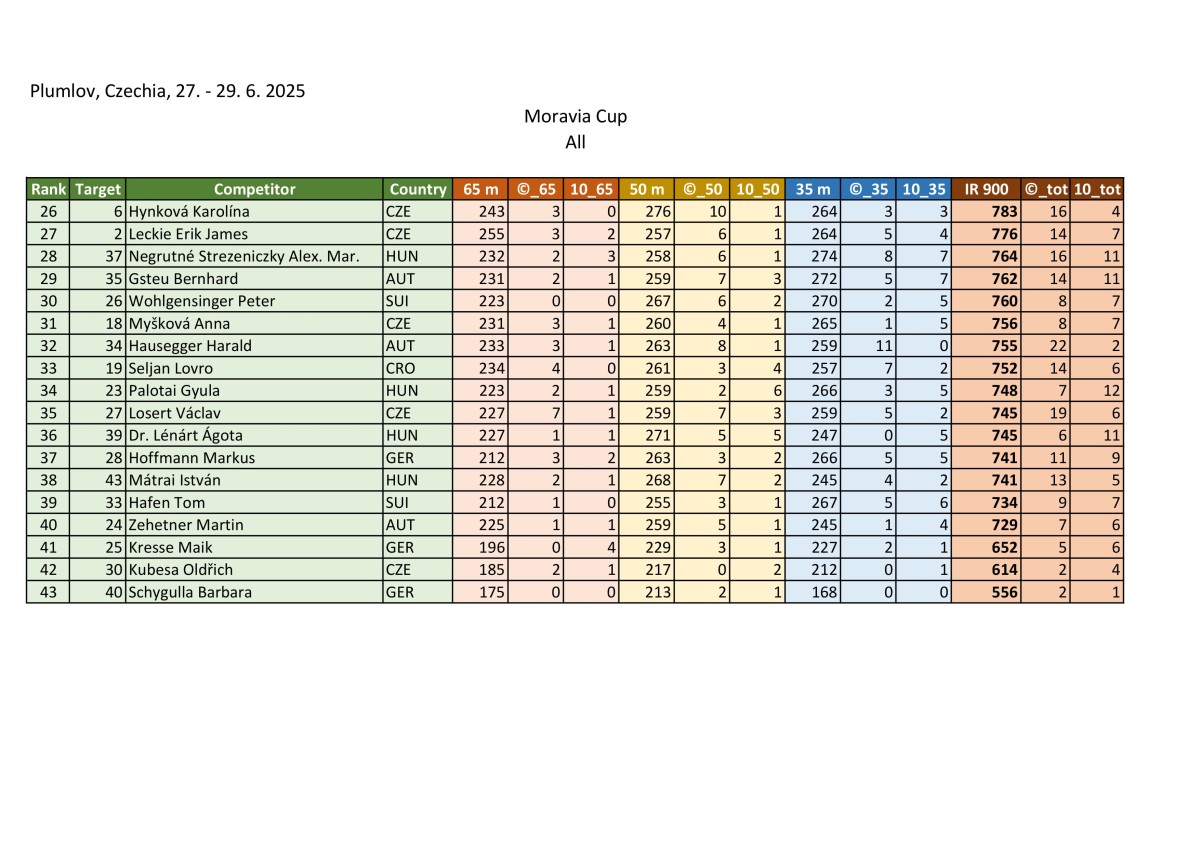 results_moravia-cup-2025_iau-world-cup-images-2.jpg
