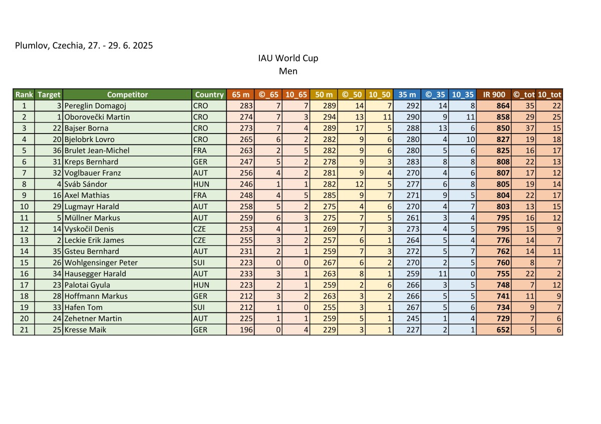 results_moravia-cup-2025_iau-world-cup-images-3.jpg