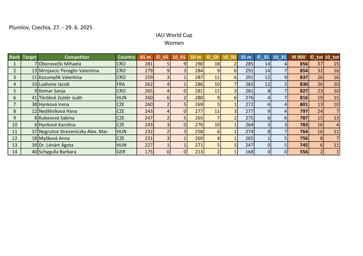results_moravia-cup-2025_iau-world-cup-images-4.jpg