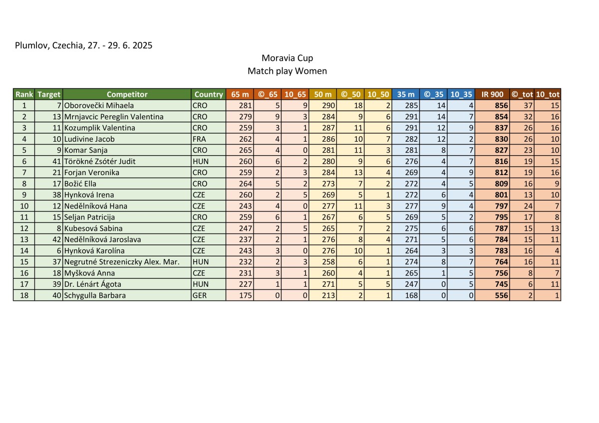 results_moravia-cup-2025_iau-world-cup-images-7.jpg