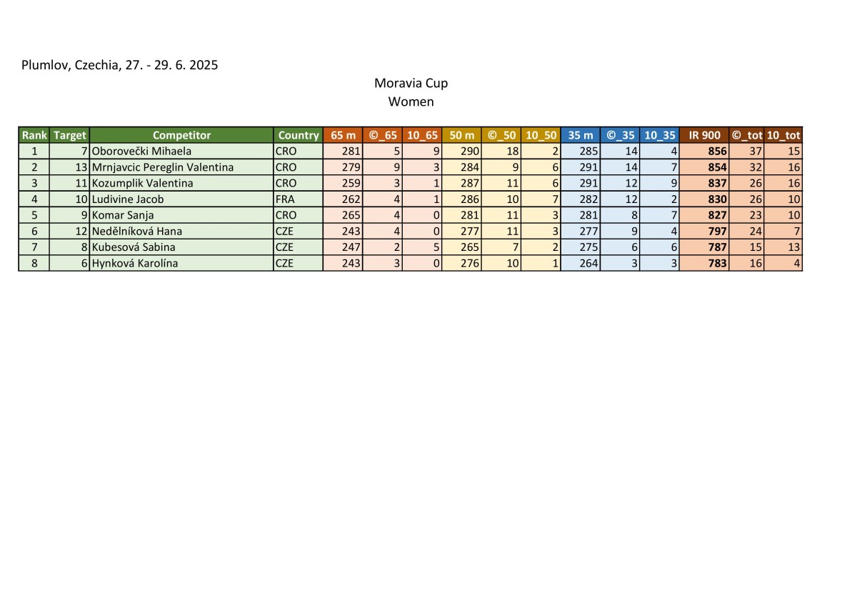 results_moravia-cup-2025_iau-world-cup-images-11.jpg